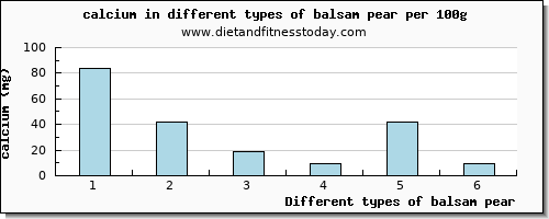 balsam pear calcium per 100g